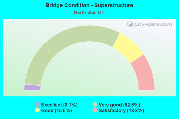 Bridge Condition - Superstructure