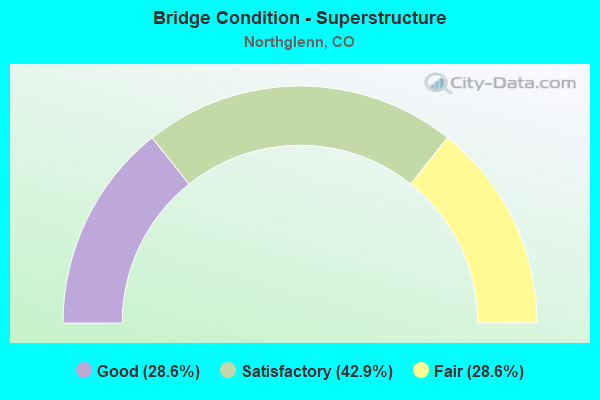 Bridge Condition - Superstructure