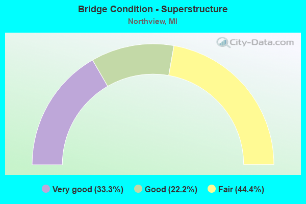 Bridge Condition - Superstructure