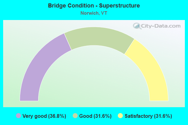 Bridge Condition - Superstructure