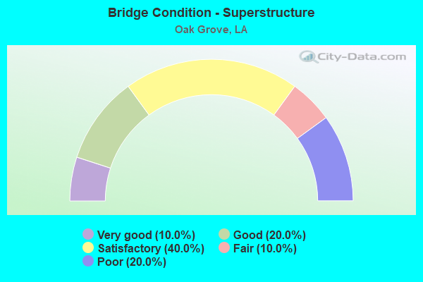 Bridge Condition - Superstructure