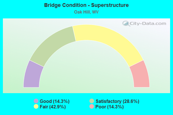 Bridge Condition - Superstructure