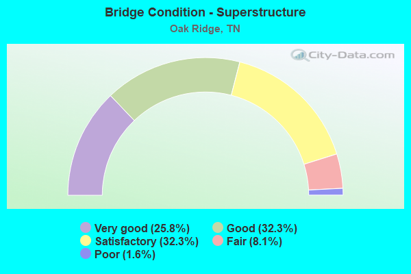 Bridge Condition - Superstructure