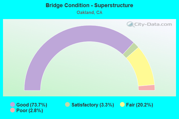 Bridge Condition - Superstructure