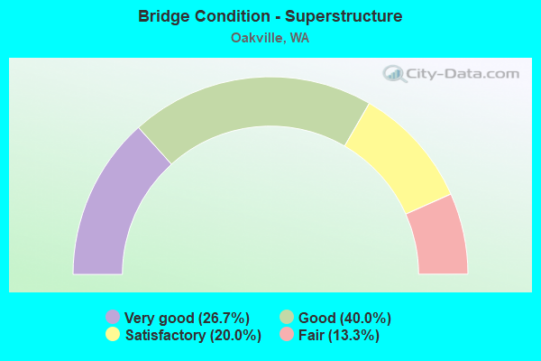 Bridge Condition - Superstructure