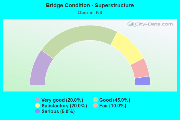 Bridge Condition - Superstructure