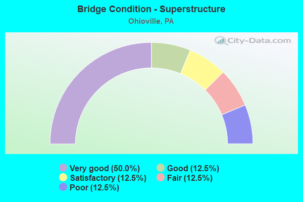 Bridge Condition - Superstructure