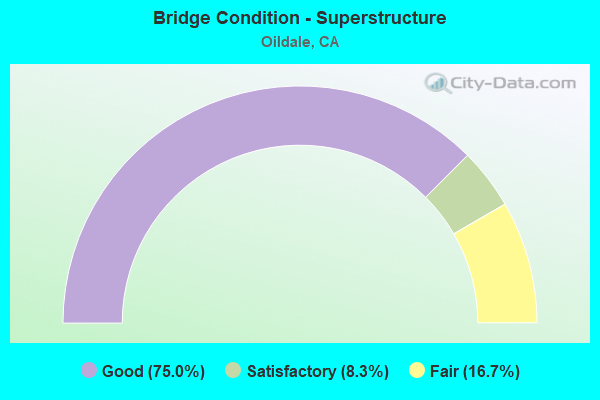 Bridge Condition - Superstructure