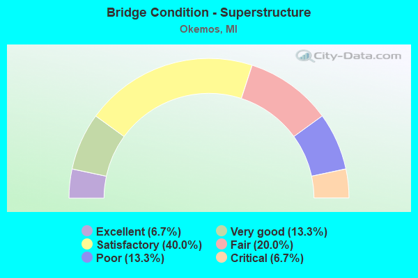 Bridge Condition - Superstructure