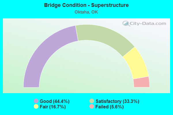 Bridge Condition - Superstructure