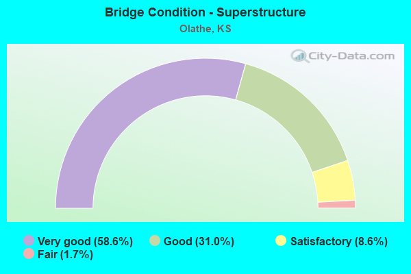 Bridge Condition - Superstructure