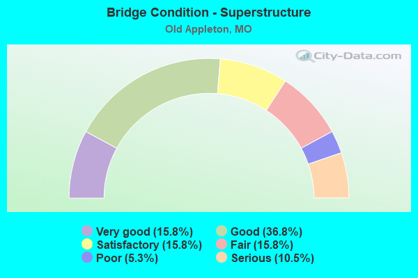 Bridge Condition - Superstructure