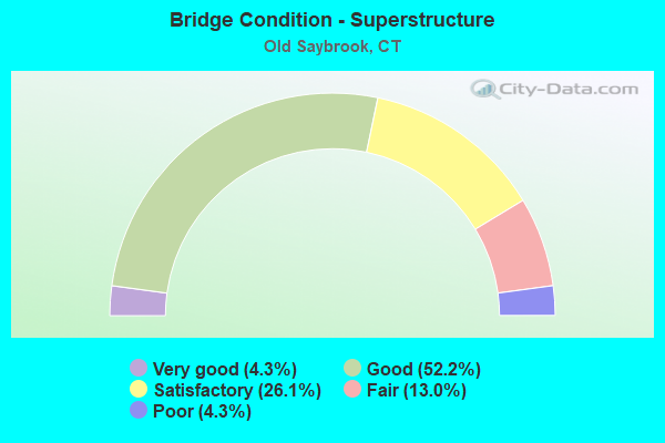 Bridge Condition - Superstructure