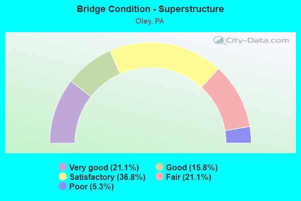 Bridge Condition - Superstructure