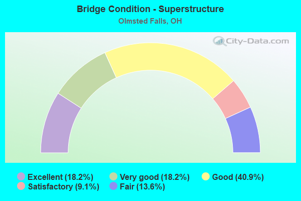 Bridge Condition - Superstructure