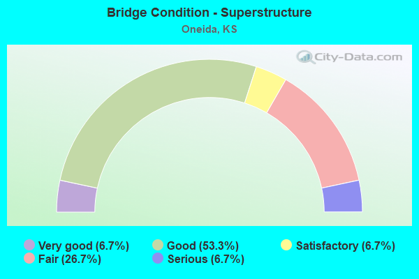 Bridge Condition - Superstructure