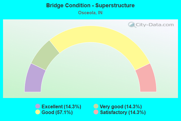 Bridge Condition - Superstructure