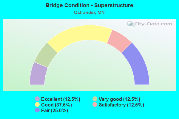 Bridge Condition - Superstructure