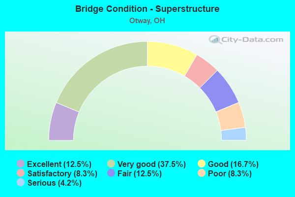 Bridge Condition - Superstructure