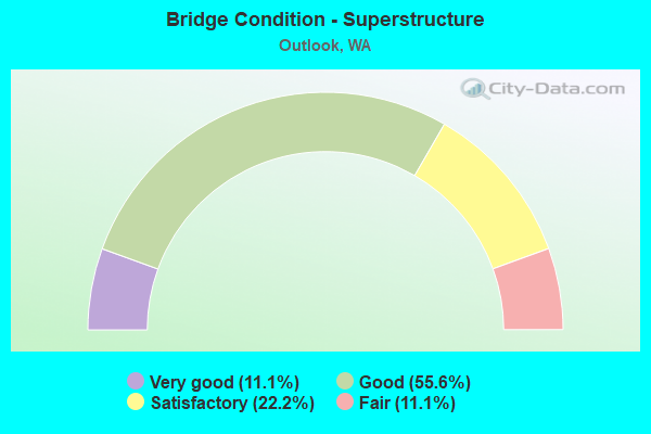 Bridge Condition - Superstructure