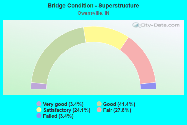 Bridge Condition - Superstructure