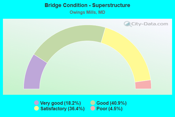 Bridge Condition - Superstructure