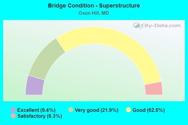 Bridge Condition - Superstructure