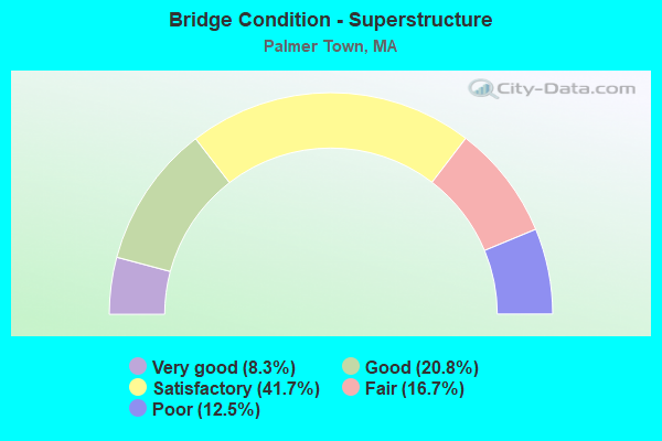 Bridge Condition - Superstructure