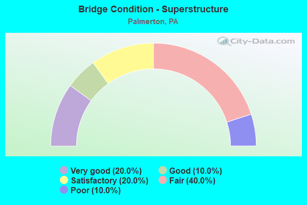 Bridge Condition - Superstructure