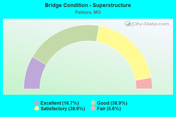 Bridge Condition - Superstructure