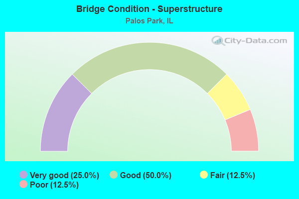 Bridge Condition - Superstructure