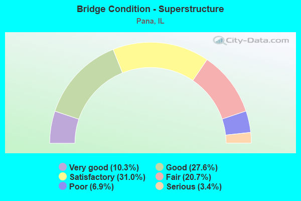 Bridge Condition - Superstructure