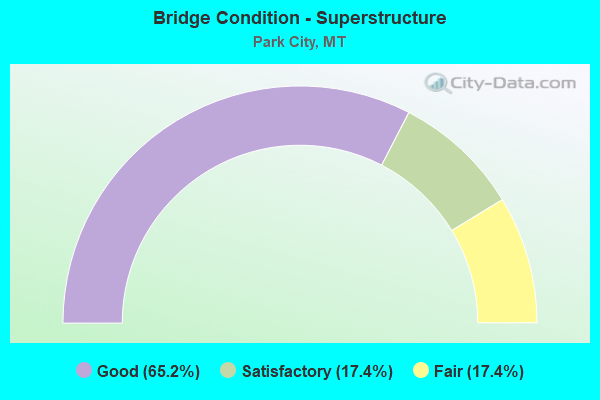 Bridge Condition - Superstructure