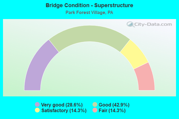 Bridge Condition - Superstructure