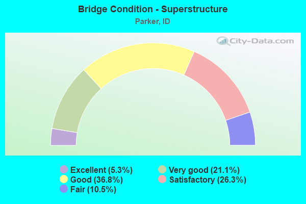 Bridge Condition - Superstructure