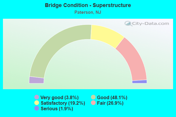 Bridge Condition - Superstructure