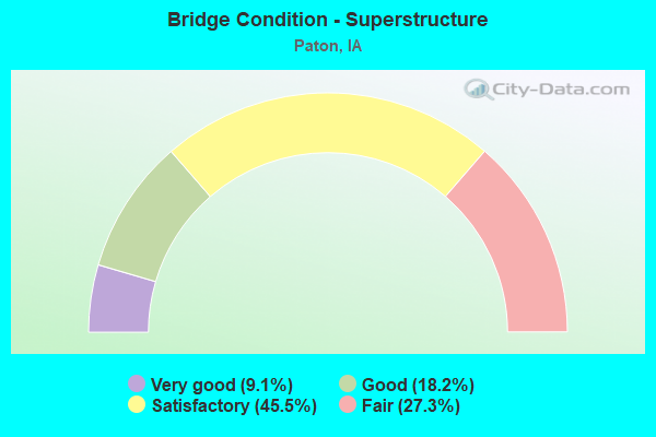 Bridge Condition - Superstructure