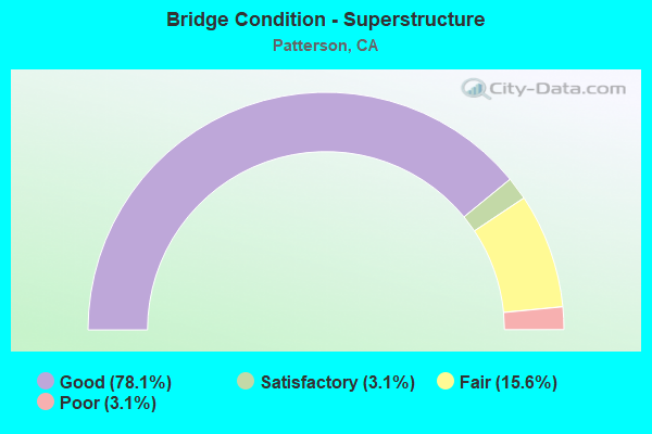 Bridge Condition - Superstructure