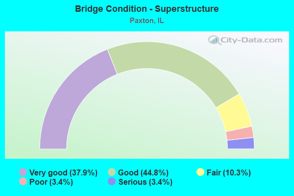 Bridge Condition - Superstructure