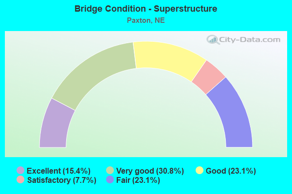 Bridge Condition - Superstructure