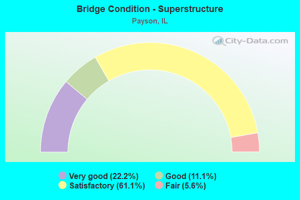 Bridge Condition - Superstructure