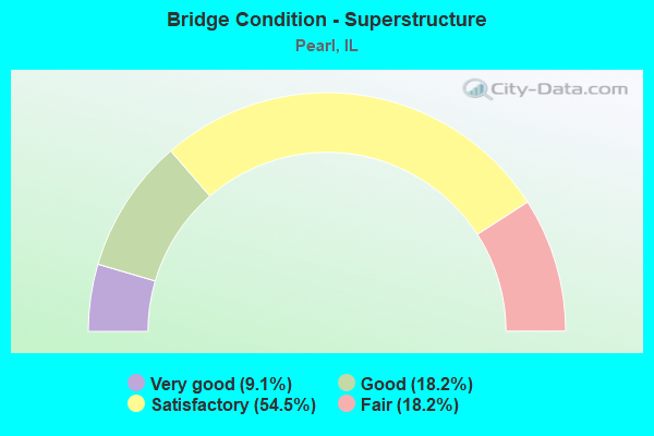 Bridge Condition - Superstructure