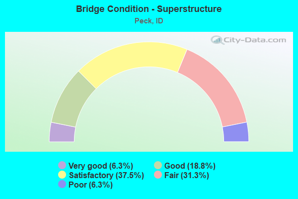 Bridge Condition - Superstructure