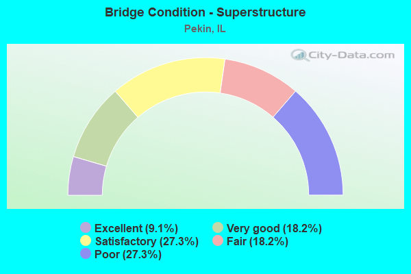 Bridge Condition - Superstructure