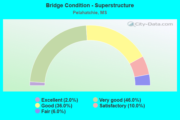 Bridge Condition - Superstructure