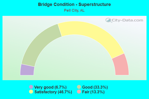 Bridge Condition - Superstructure