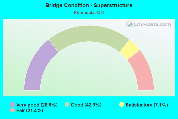 Bridge Condition - Superstructure