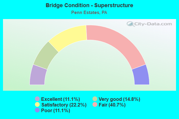 Bridge Condition - Superstructure