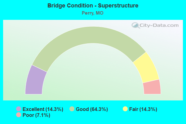 Bridge Condition - Superstructure