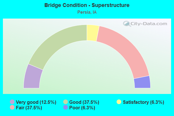 Bridge Condition - Superstructure